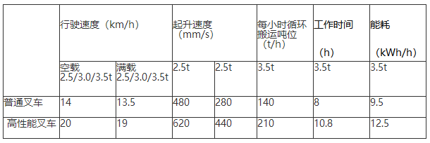 與普通叉車(chē)對(duì)比.png